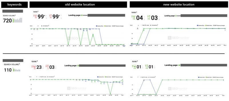 Monitoring web migrations: A checklist for moving from one site to another