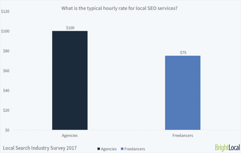 Local search industry optimistic about 2018 — but less likely to hire