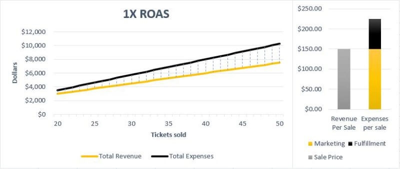 What the ROAS? A practical guide to improving return on ad spend