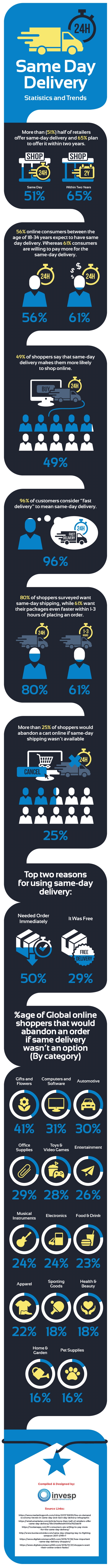 The Growing Importance of Same Day Delivery for Online Consumers [Infographic]