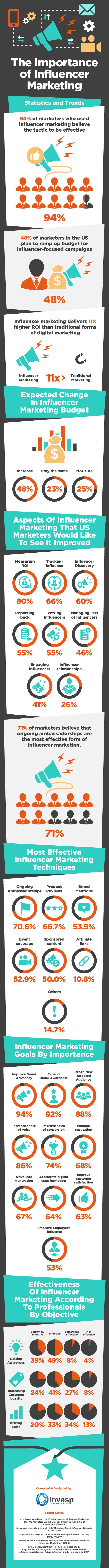 Why Influencer Marketing is Important [Infographic]