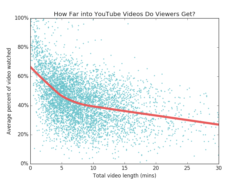 Influencer Marketing Data: What’s The Best Video Length?