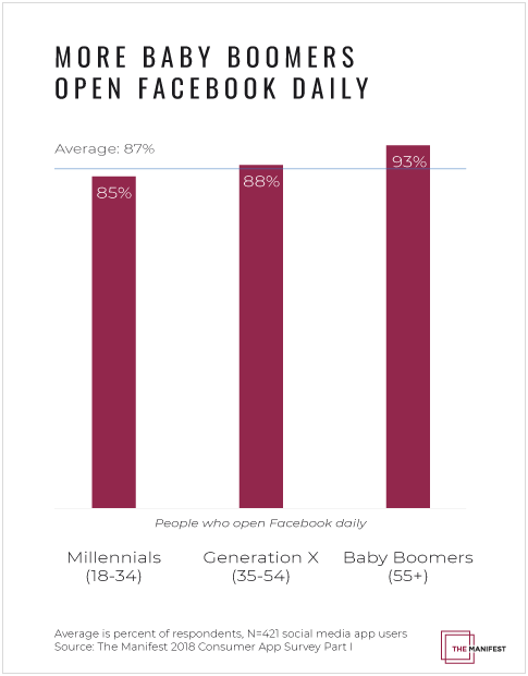 How Different Generations Use Social Media Apps