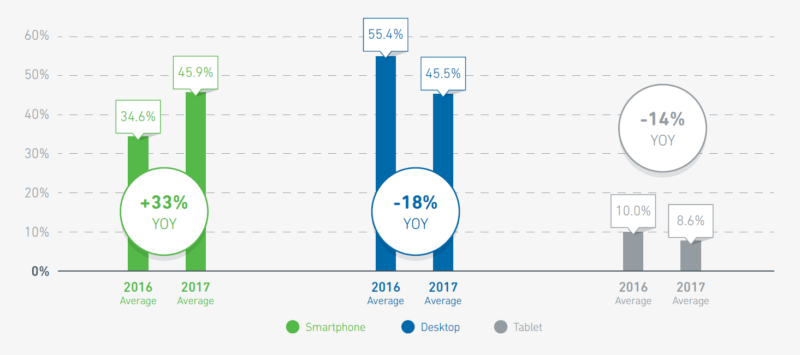 Email marketing report: Email volume was up 18% in 2017