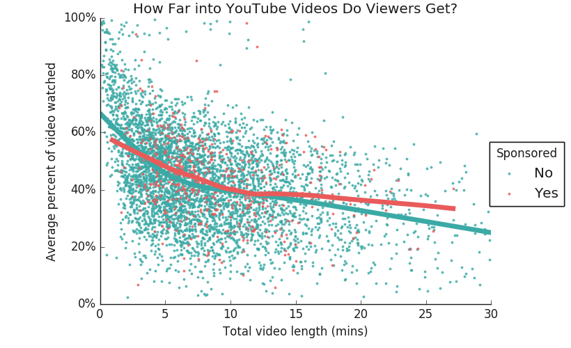 Influencer Marketing Data: What’s The Best Video Length?