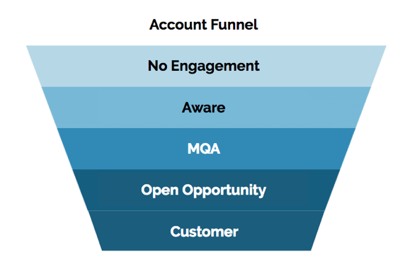 The New Account Journey in ABM From Prospect to Customer