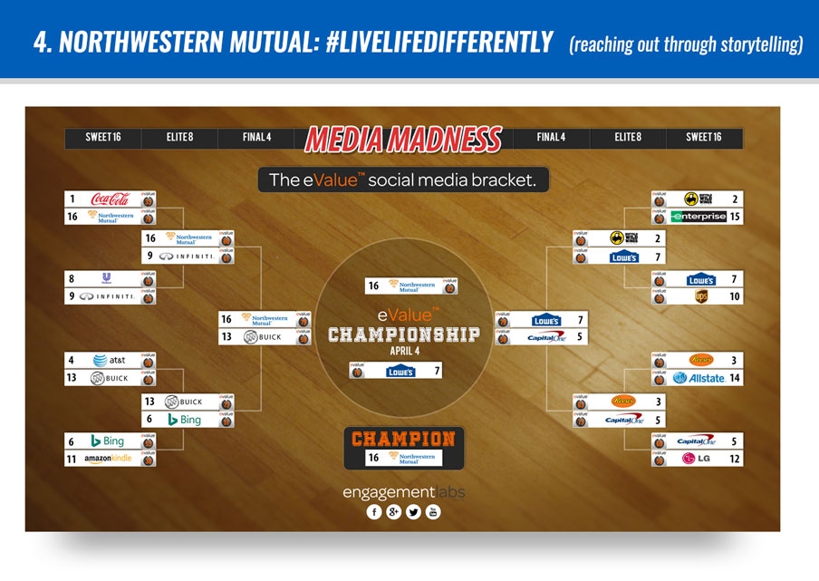 7 Social Media Ideas to Steal from Classic B2B March Madness Campaigns