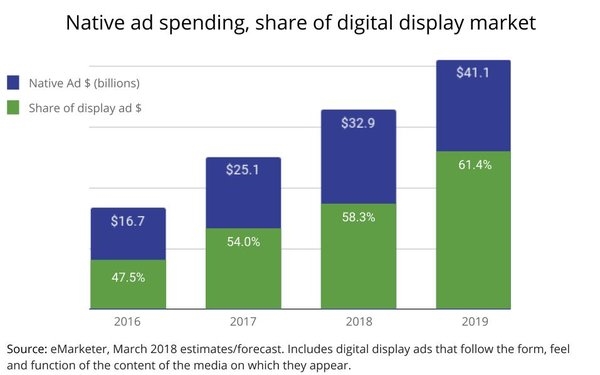 Native Budgets Soar 50%: Become Dominant Digital Display Ad Format, Social Too