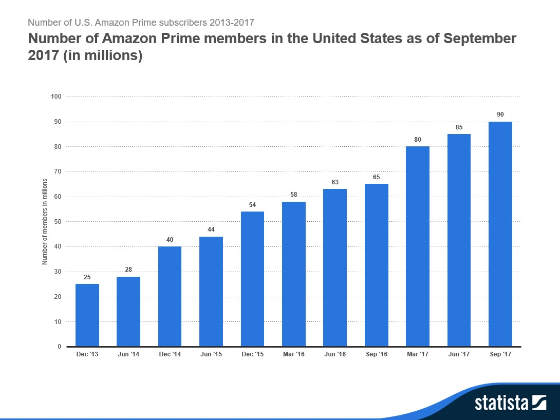 10 Charts That Will Change Your Perspective of Amazon Prime’s Growth