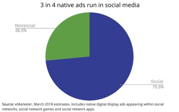 Native Budgets Soar 50%: Become Dominant Digital Display Ad Format, Social Too