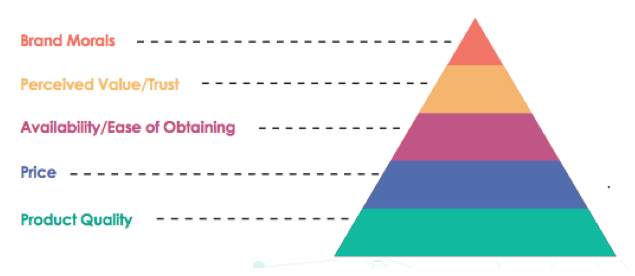 Study captures new consumer ‘hierarchy of needs’ facing brands