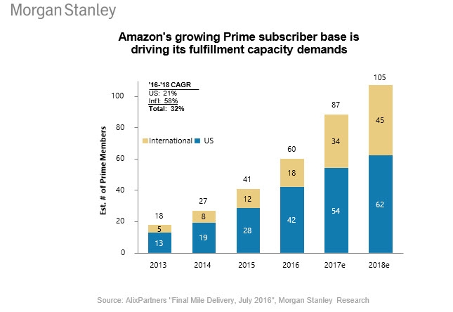 10 Charts That Will Change Your Perspective of Amazon Prime’s Growth