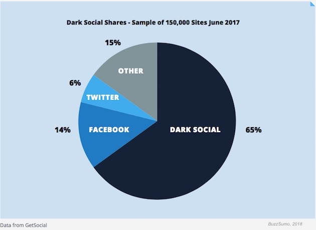 How To Track Dark Social Sales Prospecting Opportunities