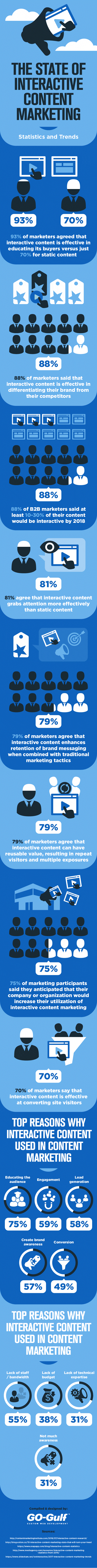 Is Interactive Content the Future of Content Marketing? [Infographic]