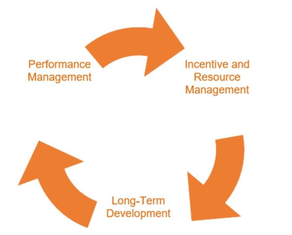 Reconstructing Performance Management for Both the Employee and the Company
