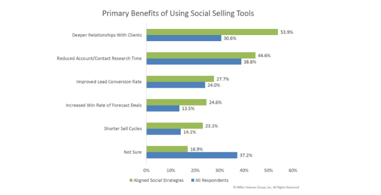 6 Steps to Implement a Social Selling Strategy with Automation Technology