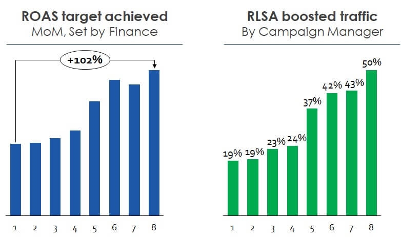 Beating remarketing addiction and testing for incremental value using Google Analytics