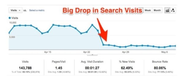 How to Fix Organic Traffic Dropping in 5 Simple Steps