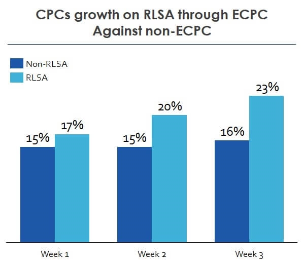 Beating remarketing addiction and testing for incremental value using Google Analytics