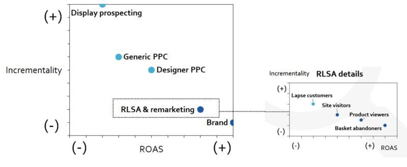 Beating remarketing addiction and testing for incremental value using Google Analytics Beating remarketing addiction and testing for incremental value using Google Analytics