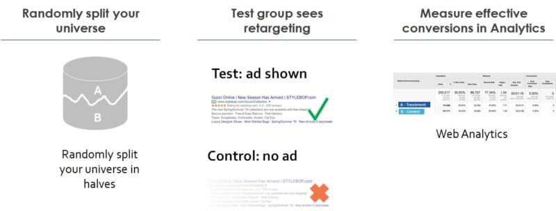 Beating remarketing addiction and testing for incremental value using Google Analytics