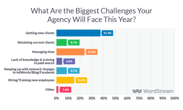 State of the Digital Marketing Agency in 2018