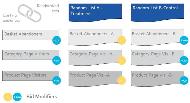 Beating remarketing addiction and testing for incremental value using Google Analytics