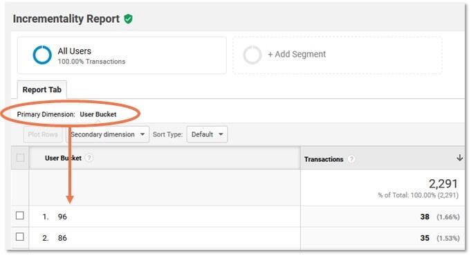 Beating remarketing addiction and testing for incremental value using Google Analytics