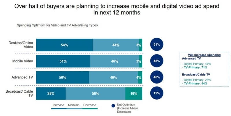 Digital video ad spend keeps rising, with social media (i.e., Facebook) set to see most growth