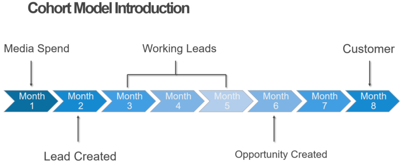 Improve paid search lead-gen with cohort analysis