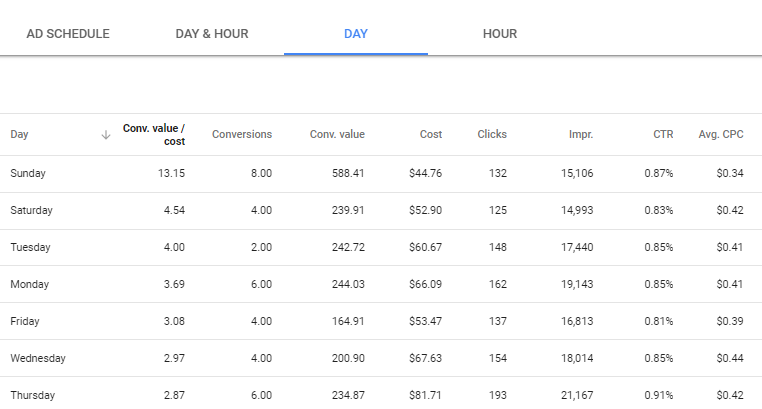 Maximize Your AdWords Budget With Ad Scheduling