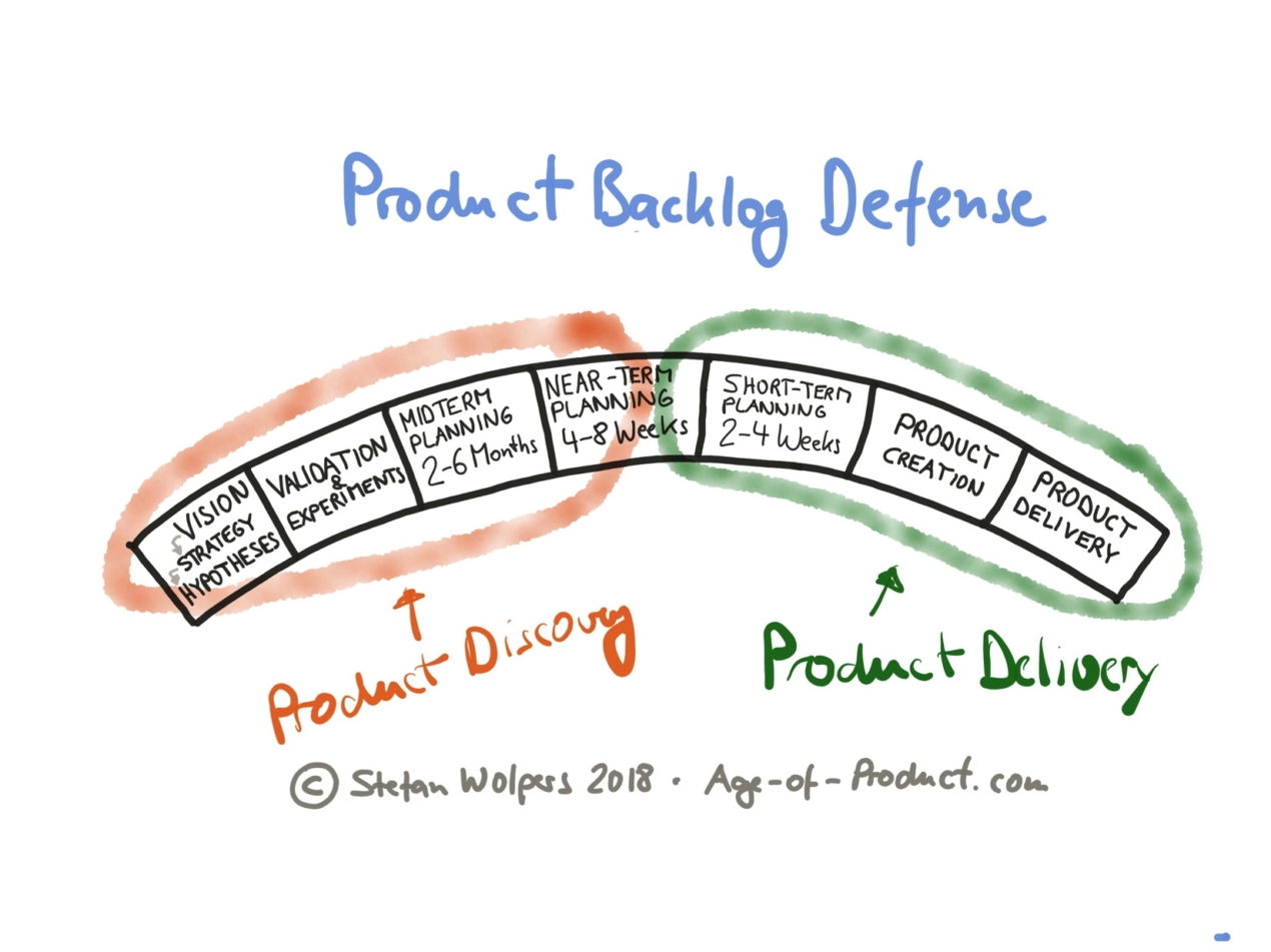 Product Backlog Defense