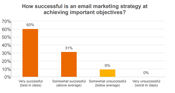 85% of Marketers Agree that Email Marketing Performance is on the Rise. How Do Your Campaign Strategies Stack Up?