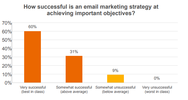 85% of Marketers Agree that Email Marketing Performance is on the Rise. How Do Your Campaign Strategies Stack Up? 85% of Marketers Agree that Email Marketing Performance is on the Rise. How Do Your Campaign Strategies Stack Up?