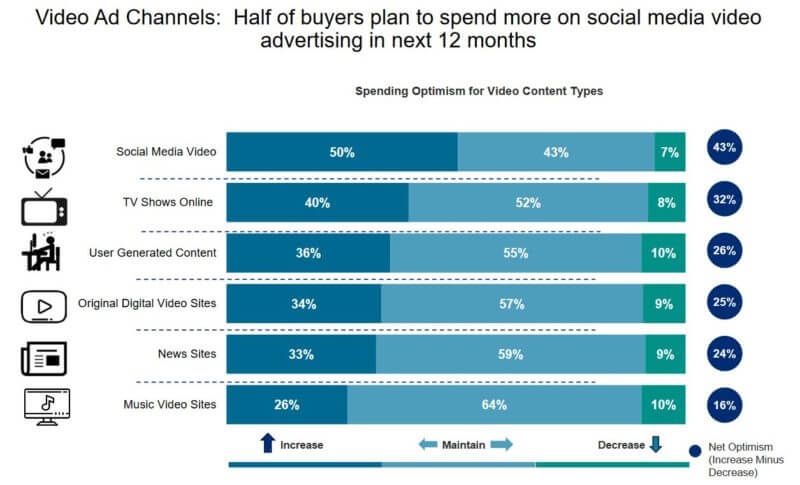 Digital video ad spend keeps rising, with social media (i.e., Facebook) set to see most growth