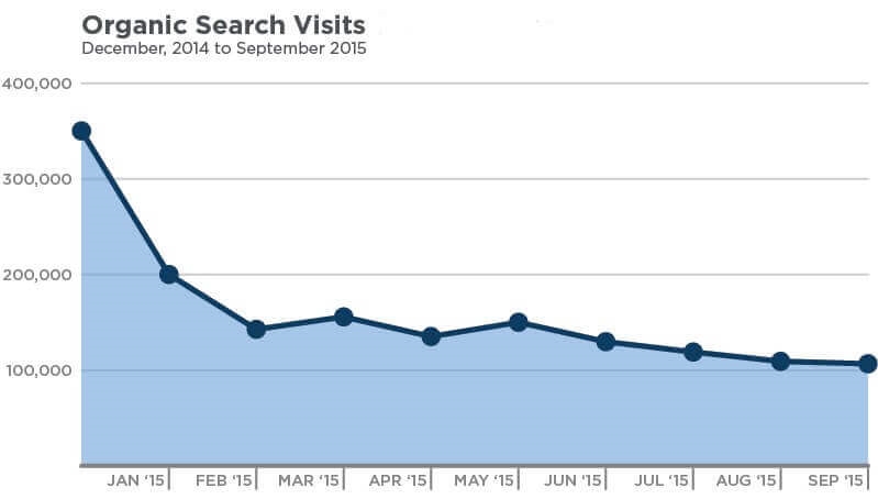 How much is too much? Faceted navigation and SEO