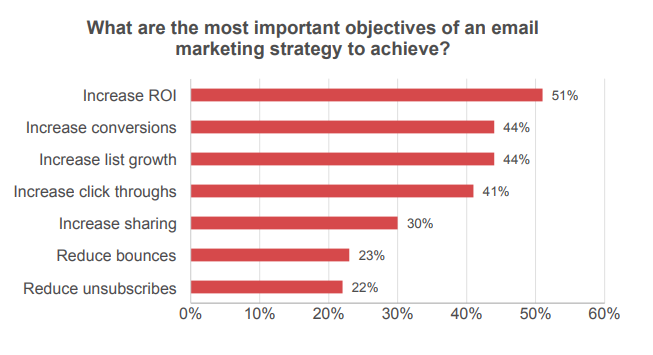85% of Marketers Agree that Email Marketing Performance is on the Rise. How Do Your Campaign Strategies Stack Up? 85% of Marketers Agree that Email Marketing Performance is on the Rise. How Do Your Campaign Strategies Stack Up?