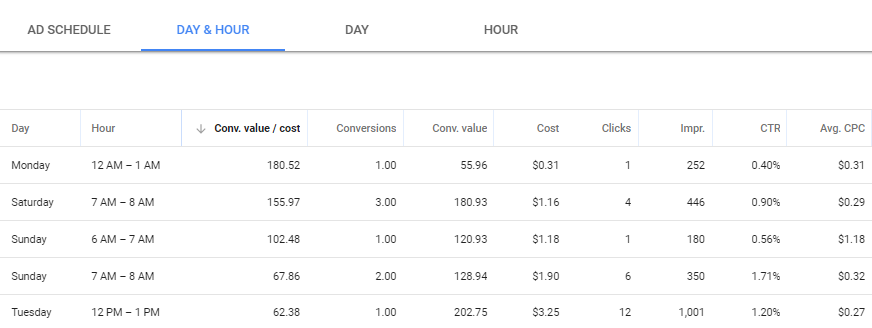 Maximize Your AdWords Budget With Ad Scheduling