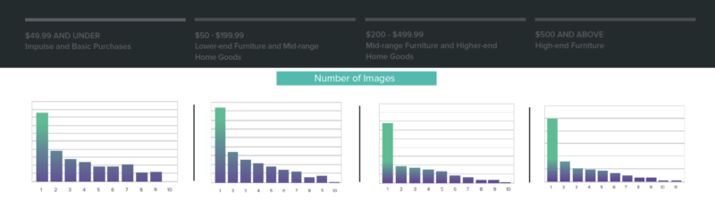 3 lessons learned from 365,000 Amazon furniture and home goods product pages 3 lessons learned from 365,000 Amazon furniture and home goods product pages