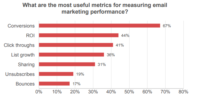 85% of Marketers Agree that Email Marketing Performance is on the Rise. How Do Your Campaign Strategies Stack Up? 85% of Marketers Agree that Email Marketing Performance is on the Rise. How Do Your Campaign Strategies Stack Up?