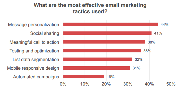 85% of Marketers Agree that Email Marketing Performance is on the Rise. How Do Your Campaign Strategies Stack Up? 85% of Marketers Agree that Email Marketing Performance is on the Rise. How Do Your Campaign Strategies Stack Up?