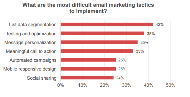 85% of Marketers Agree that Email Marketing Performance is on the Rise. How Do Your Campaign Strategies Stack Up? 85% of Marketers Agree that Email Marketing Performance is on the Rise. How Do Your Campaign Strategies Stack Up?