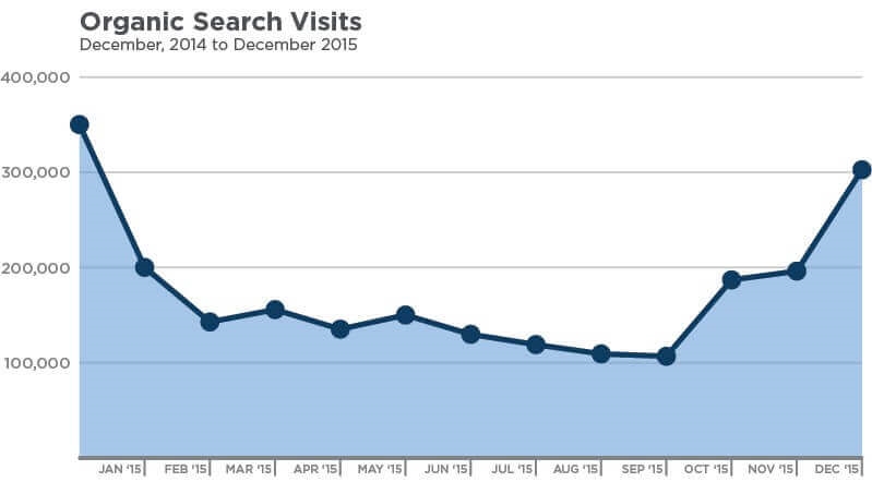 How much is too much? Faceted navigation and SEO