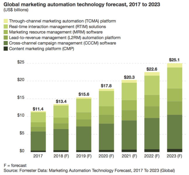 First Forrester forecast for marketing automation finds it is still ‘early innings’ for adoption