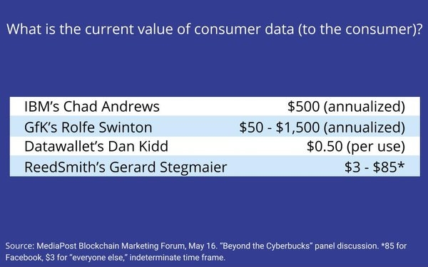 What's The Value Of Consumer Data (To The Consumer)?