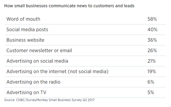 3 Marketing Tacks Small Businesses Can Borrow from Big Brands