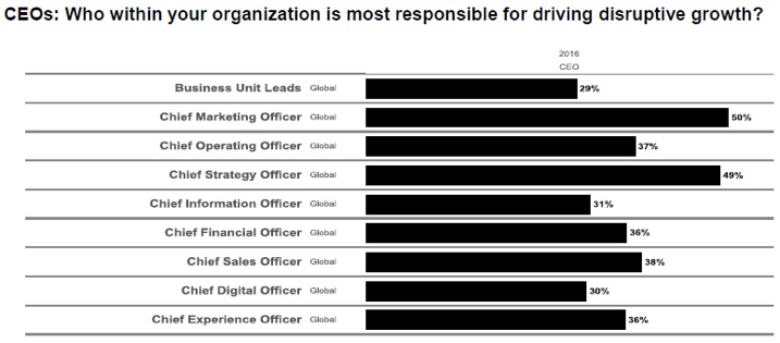 Are CMOs the Most Endangered C-level Species in 2018? Are CMOs the Most Endangered C-level Species in 2018?