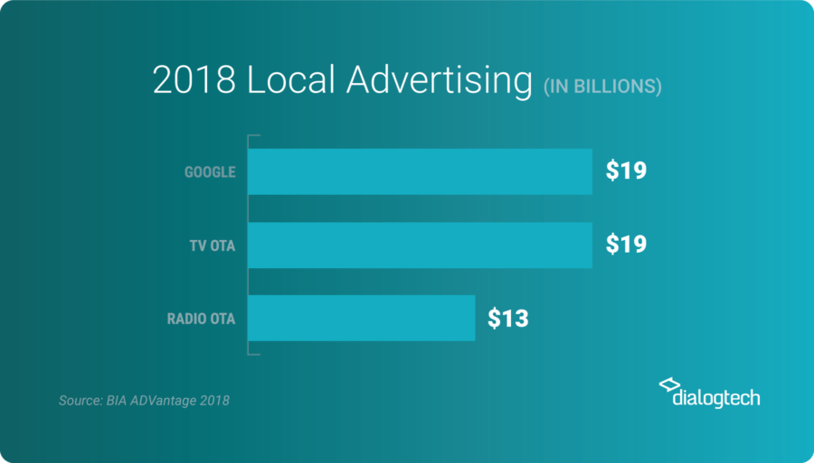 2018 Local Advertising in Billions Via BIA Advantage 2018