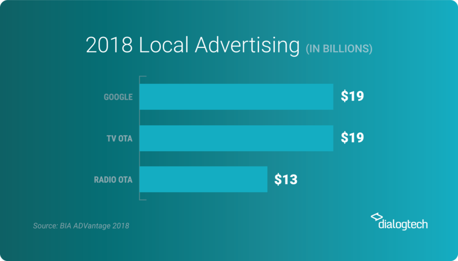 The Growing Importance of Local AdWords and What to Do About It 2018 Local Advertising in Billions Via BIA Advantage 2018