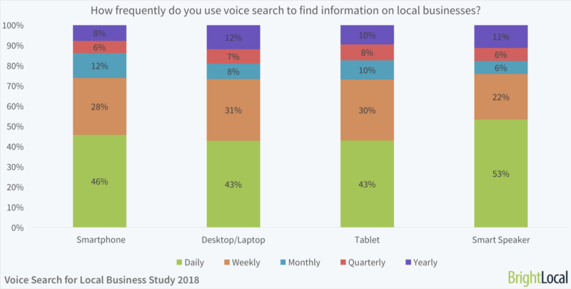 It’s time for local business to take voice search seriously